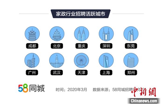报告称家政招聘回暖：月嫂月薪达9369元 保姆7680元(图1)