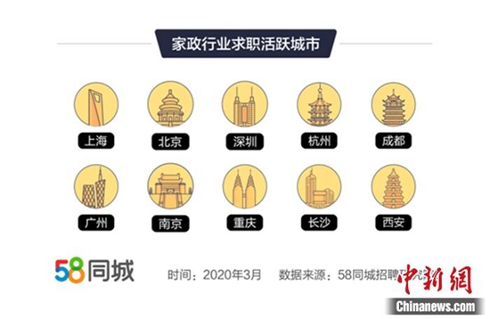 报告称家政招聘回暖：月嫂月薪达9369元 保姆7680元(图2)